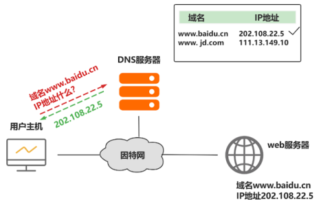 域名解析DNS - 什么是DNS、A记录、CNAMEDNS