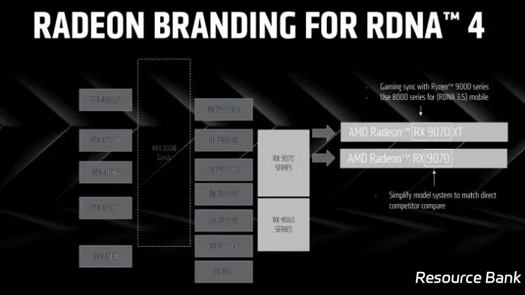 AMD 再次更改 Radeon GPU 名称,承认新款 9070 XT 难敌 Nvidia RTX 5090