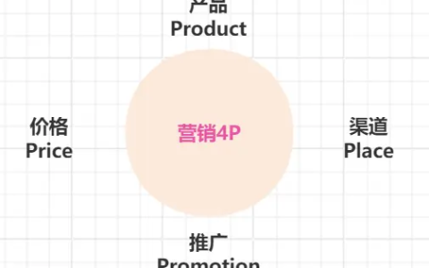 产品小白初探 竞品分析